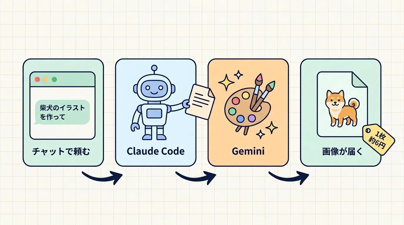 画像が届くまでの流れ。チャットで頼むとClaude CodeがGeminiに依頼し、1枚約6円で画像が届く
