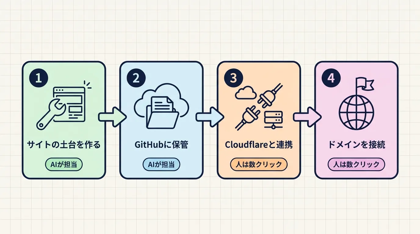 セットアップの4ステップ。サイトの土台作りとGitHubへの保管はAIが担当し、Cloudflareとの連携とドメイン接続も人の作業は数クリックだけ、という分担を示した図解
