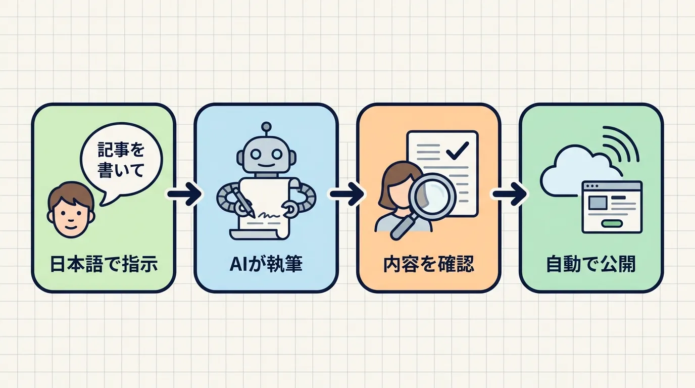 記事公開の流れ。日本語で指示するとAIが執筆し、人が内容を確認したら自動で公開される、という4ステップを示した図解
