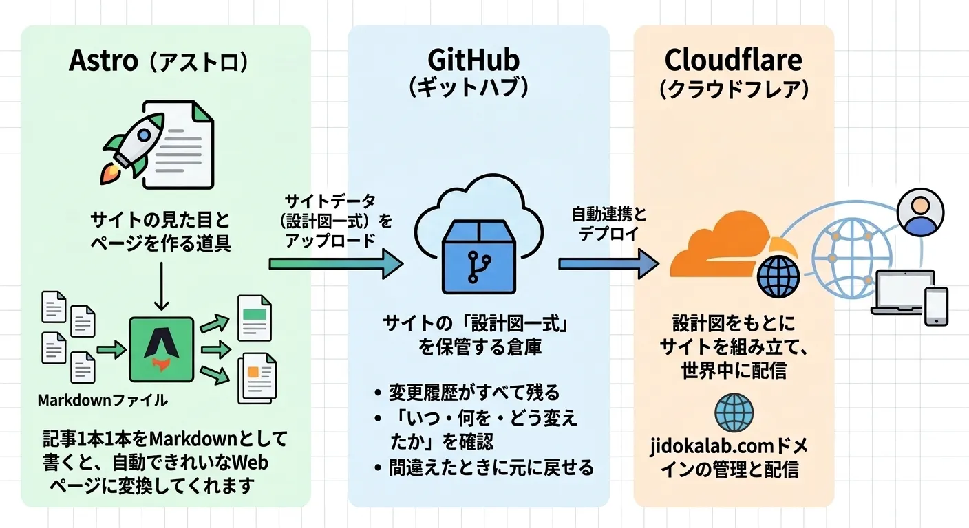 Astroがサイトの見た目とページを作り、GitHubが設計図一式を保管し、Cloudflareがそれをもとにサイトを組み立てて世界中に配信する、という3つの役割分担を示した図解